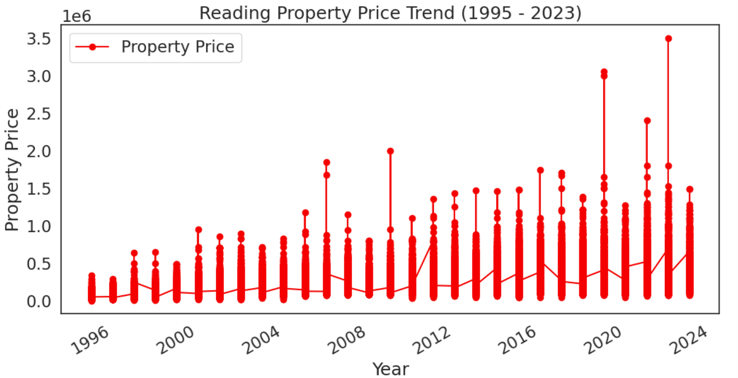 Reading price per square meter trend chart